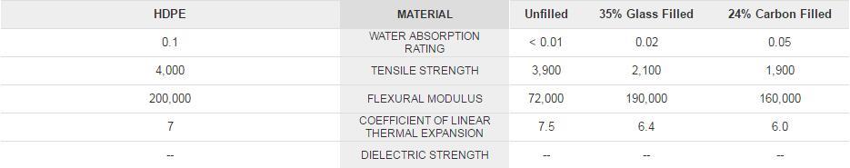 HDPE & PTFE